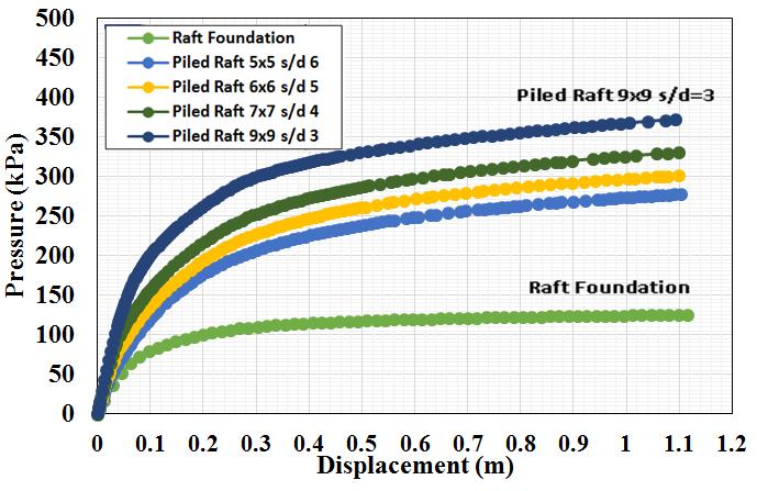 396 Endra Susila & Nita Anggraini Figure 10 Load-settlement curves of foundation system in stiff clay with a pile length of 15 meters.