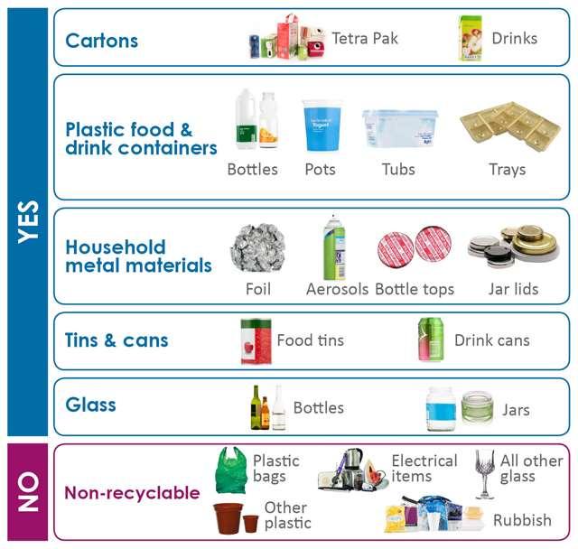 Blue bin - Mixed recycling Blue wheeled bin - fortnightly collection Rinse out any soiled packaging in your dishwater. Please place recycling loose in your blue bin or blue bag not in a separate bag.