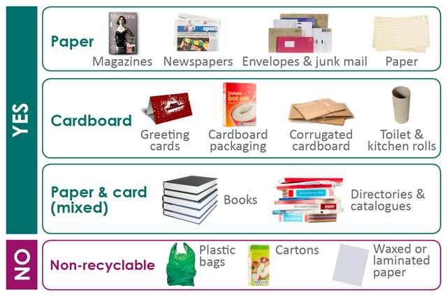 Remember that you can use your paper recycling boxes for your Christmas cards, non-foil wrapping paper and cardboard boxes.