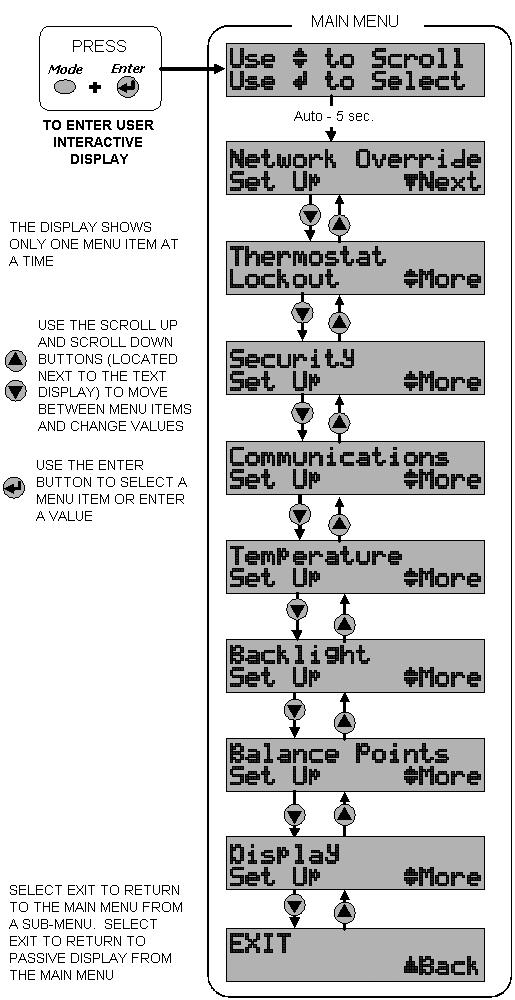 When Network Override has been invoked the thermostat will only respond to the buttons of the thermostat; commands