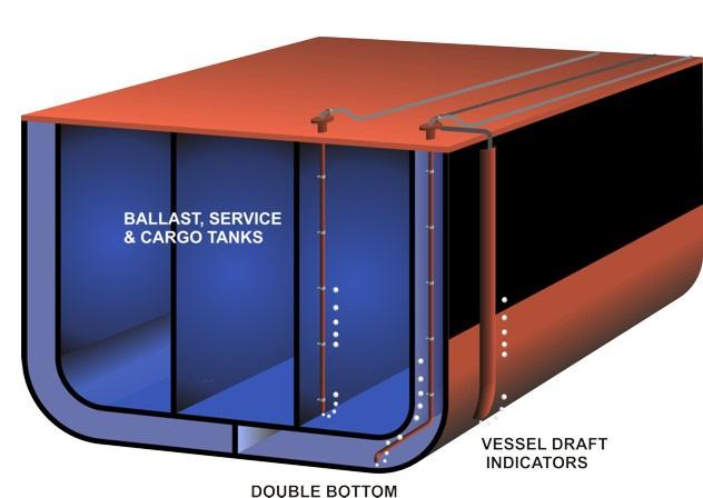 All controls are above the tank eliminating the need for costly tank cleaning and Marine chemist certification making maintenance and service quicker, safer and more economical.
