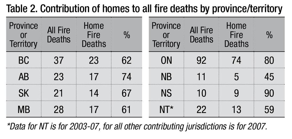 Table 2 presents the per cent contribution of homes to all fire deaths by province/territory.