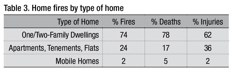 When the total number of fires and related deaths in all property classes in all jurisdictions was considered, homes contributed to 30 per cent and 67 per cent of fires and deaths, respectively.