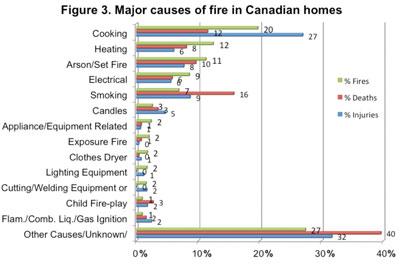 from the seven provinces and the Northwest Territories were: Cooking 20 per cent Heating