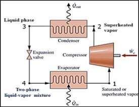 II. WORKING OF VAPOR COMPRESSION REFRIGERATION SYSTEM The process of refrigeration occurs in a system which encompasses of a compressor, a condenser, expansion device and an evaporator.
