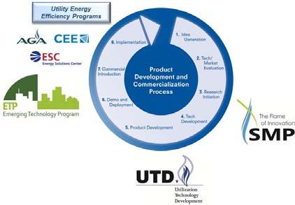 introduction of new technologies into the market > With several LDC champions, GTI is working with gas utility partners to assess interest