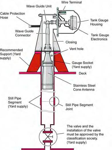 The Gauge and its cone antenna is mounted on top of a still pipe reaching through a tank deck penetration and penetrating the ships hull (draft measuring).