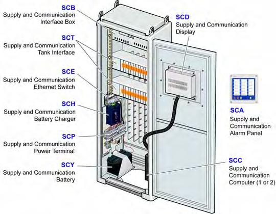 SUPPLY AND COMMUNICATIONS UNIT Description SCU Main Parts Supply and Communication Unit with Supply and Communication Alarm Panel.