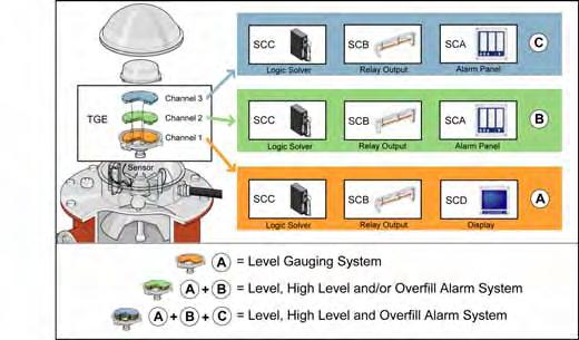 HIGH LEVEL AND OVERFILL ALARM SYSTEM General Description General Description The High Level and Overfill Alarm systems can be used as stand-alone independent systems or as integrated, but still