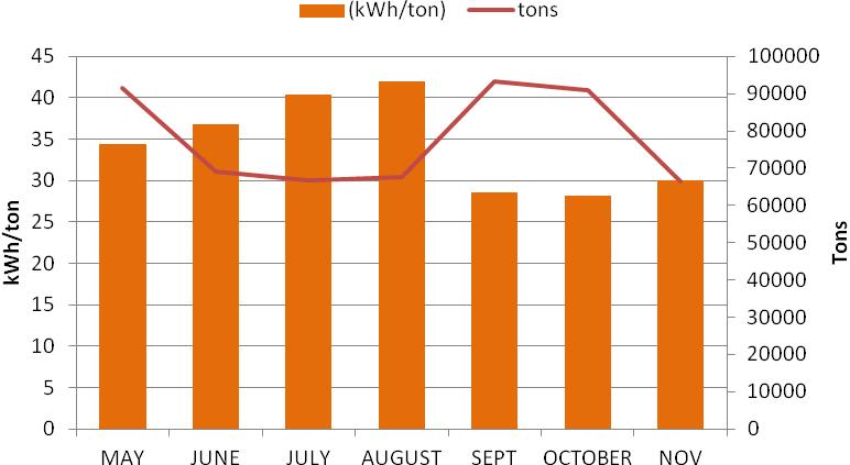 Figure 1, below, is a graph showing the Energy savings in kw-h for each of the systems.
