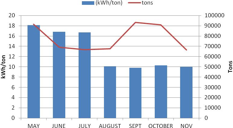 Figure 14. Descale Pump Energy Usage kwh/ton (switchover to new system at the beginning of August) Data for Figures 13~15 supplied from Tosçelik reports. Figure 15.
