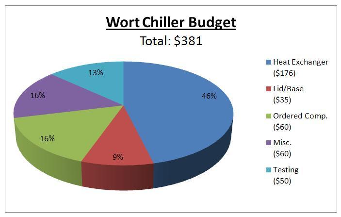 Figure 8: Proposed Budget Chart The heat exchanger element is the part of the chiller which will be responsible for heat