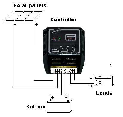 2.4 Charge controller: A charge controller is needed to prevent the overcharging of the battery. Proper charging of battery will prevent the damage and increase the life and performance of it. 2.