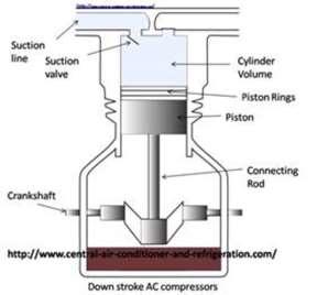 It s function is to transfer and compress gas from the low-pressure (intake) side of the ac system to the high pressure (discharge) side of the closed system.