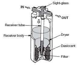8 Receiver drier: Air conditioning systems utilize a receiver drier to extract moisture from the system.