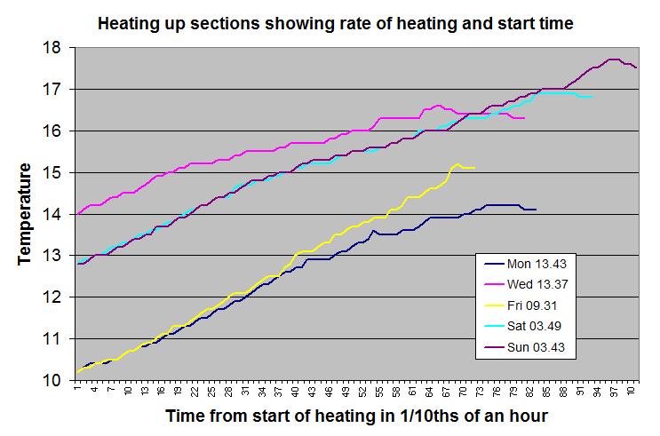 From these two charts the following observations can be made: The initial heating-up rate is up to 0.6 degrees per hour. The range I have observed in most other churches is 0.3 to 3.