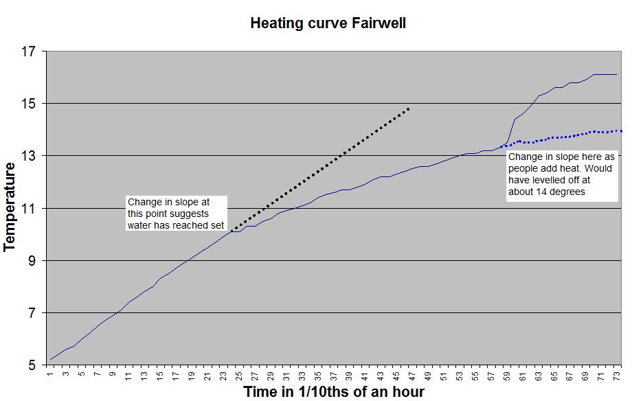 The complete temperature recording for this period is: And expanding the heating up section of the curve shows: The graph shows