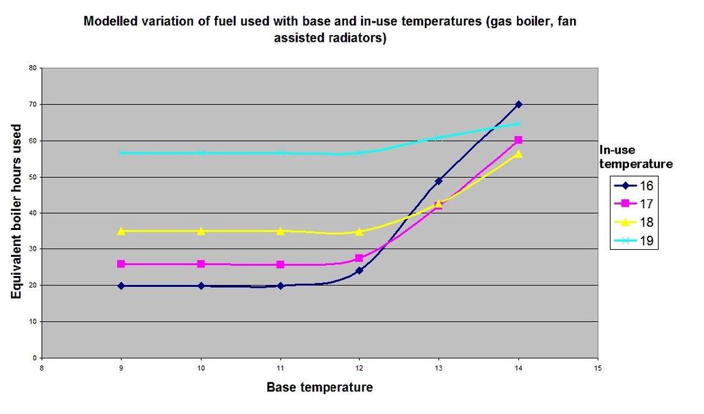It is evident from the graph that changing base temperature has little effect on fuel used up to 12 deg C regardless of the in-use temperature setting.