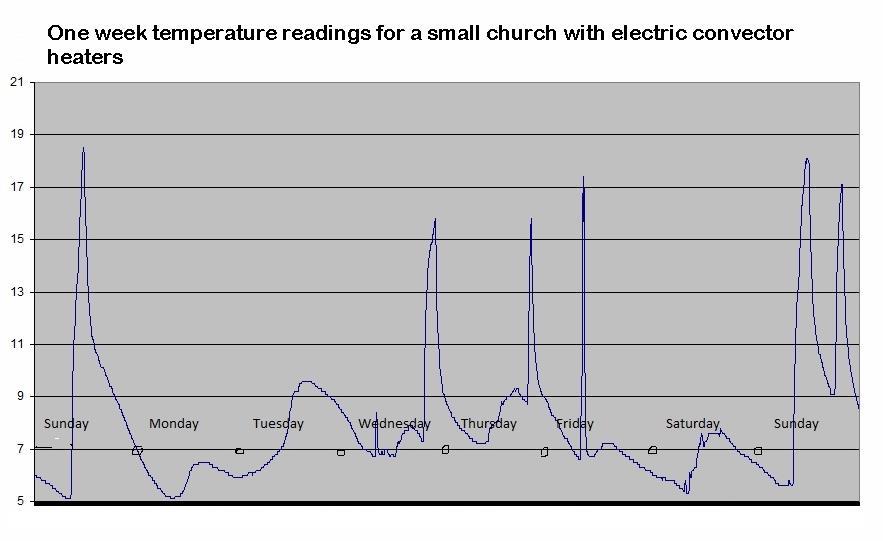 The heating cycles for this church do seem to vary it is possible that an additional fan heater was used for the Thursday and Friday events and this may explain the very sharp rise and fall of