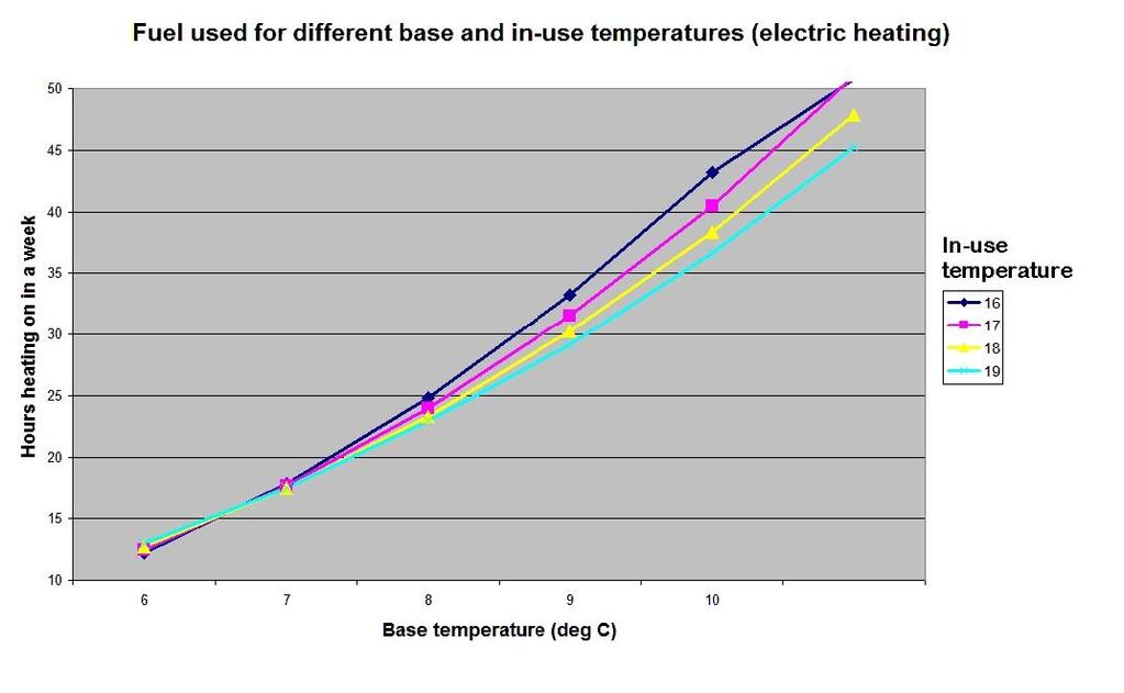 The model results for fuel use at different base and in-use temperatures is shown below.
