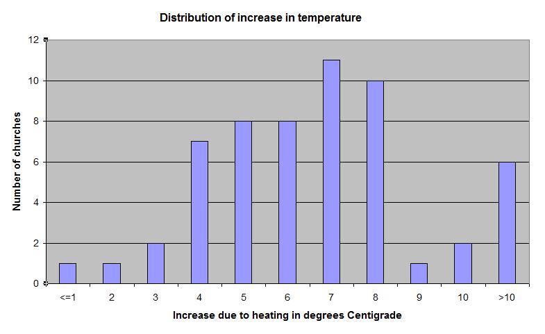 and the number of degrees increase in