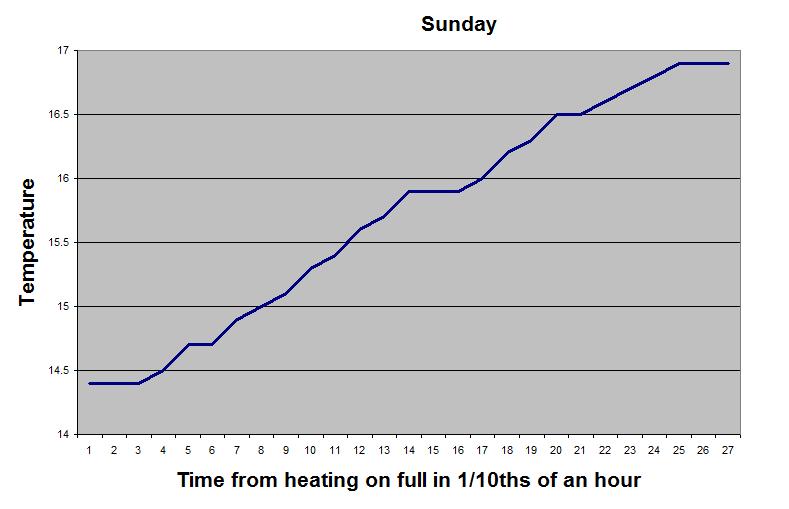The heating appears to run at a setting of 14 degrees when the church is closed and then 17 degrees or higher for services and other events Taking just the