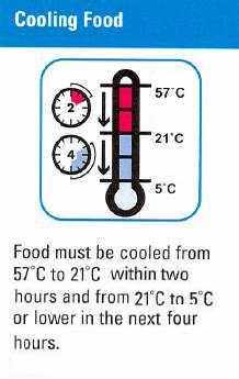 If food is not cooled to 21 C within two hours, it must be reheated to 74 C