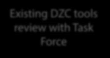 Report Existing DZC tools