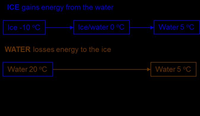 Example (Calorimetry) How much ice at 10.0 C must be added to 4.