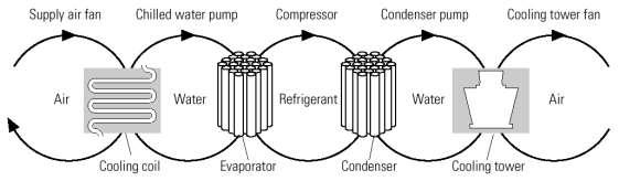4. HVAC AND REFRIGERATION SYSTEM Syllabus HVAC and Refrigeration System: Vapor compression refrigeration cycle, Refrigerants, Coefficient of performance, Capacity, Factors affecting Refrigeration and
