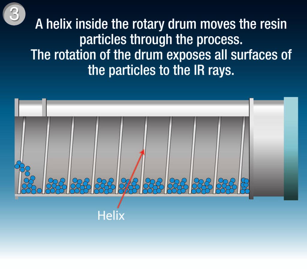 The IRD crystallizes and dries in one operation.