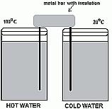 A vacuum reduces conduction, mirrored sides minimize radiation, and a tight lid minimizes cooling of the air above the liquid's surface by convection. (http://www.physlink.