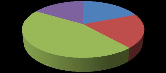 Results Users perception: the sample Distribution of the 350 questionnaires: Ocupation Tipe of user 9.5% 11.5% 10.1% 68.9% Student Worker Unemployed Retired 16.5% 45.1% 19.