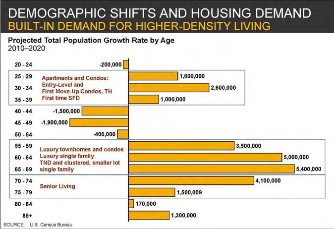 Demographic Shifts and Housing