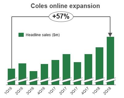 Coles overview Coles Online continues to improve the customer experience Strong double digit sales & transaction growth Disciplined investment & cost control leading to profitable growth Largest