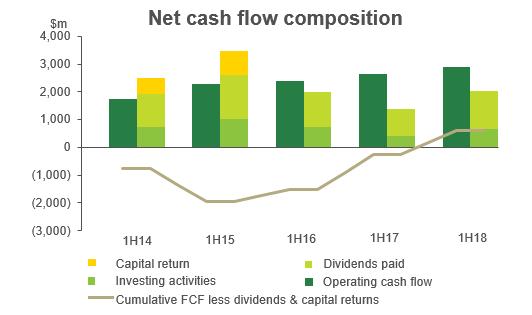 Capital management considerations Dividend policy takes into account through the cycle free cash flow requirements and debt refinancing Dividend investment plan neutralised since FY09 final dividend