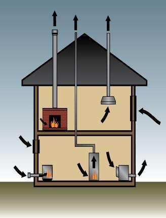 Perfect Installation Balanced ventilation system in the home Outside air to firebox: Open