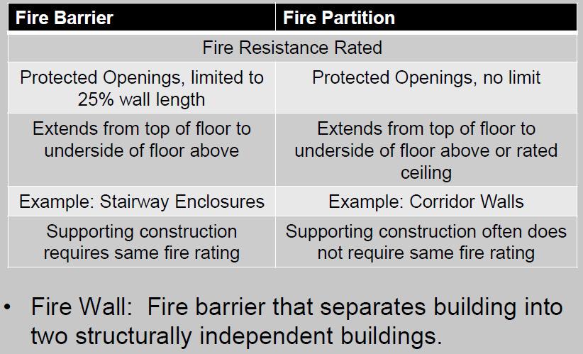 707 Fire Barriers & 709 Fire Partitions 707 Fire Barriers Shaft enclosures Exit enclosures Exit passageway Horizontal