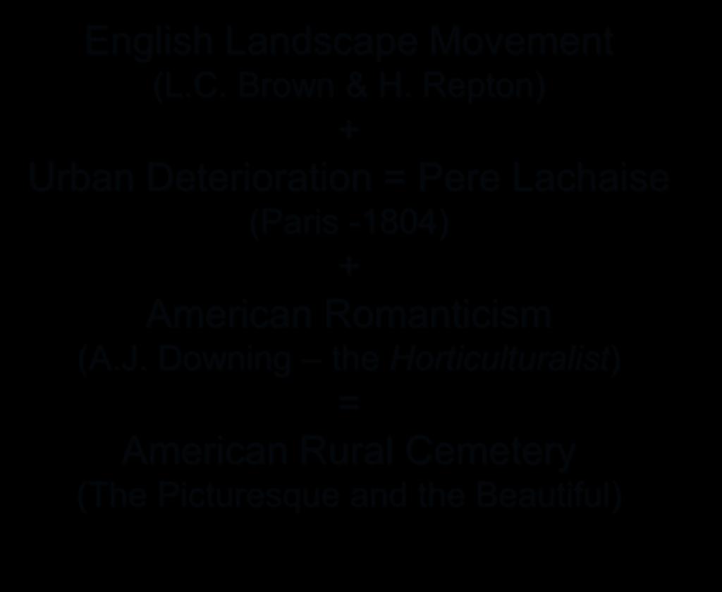 The Origins of the American Rural Cemetery English Landscape Movement (L.C. Brown & H.