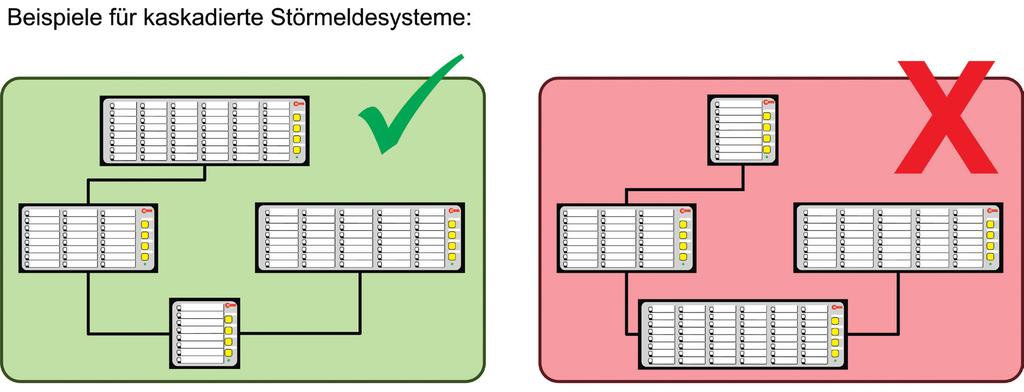 BSM / usm Cascading With the cascading functionality up to four devices can be grouped to an annunciating system by connecting the devices via CAN-Bus interface.