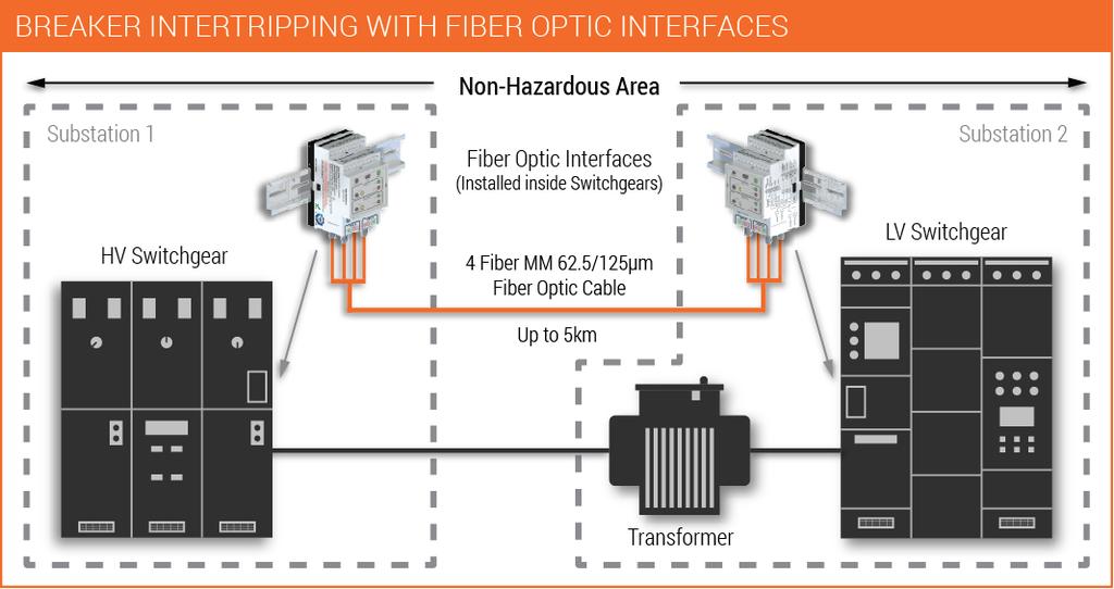 4.x Field of Application in Non-Hazardous Areas Breaker Inter-tripping: Fiber Optic Interfaces offer a much more effective and less costly method of breaker intertripping between two substations.
