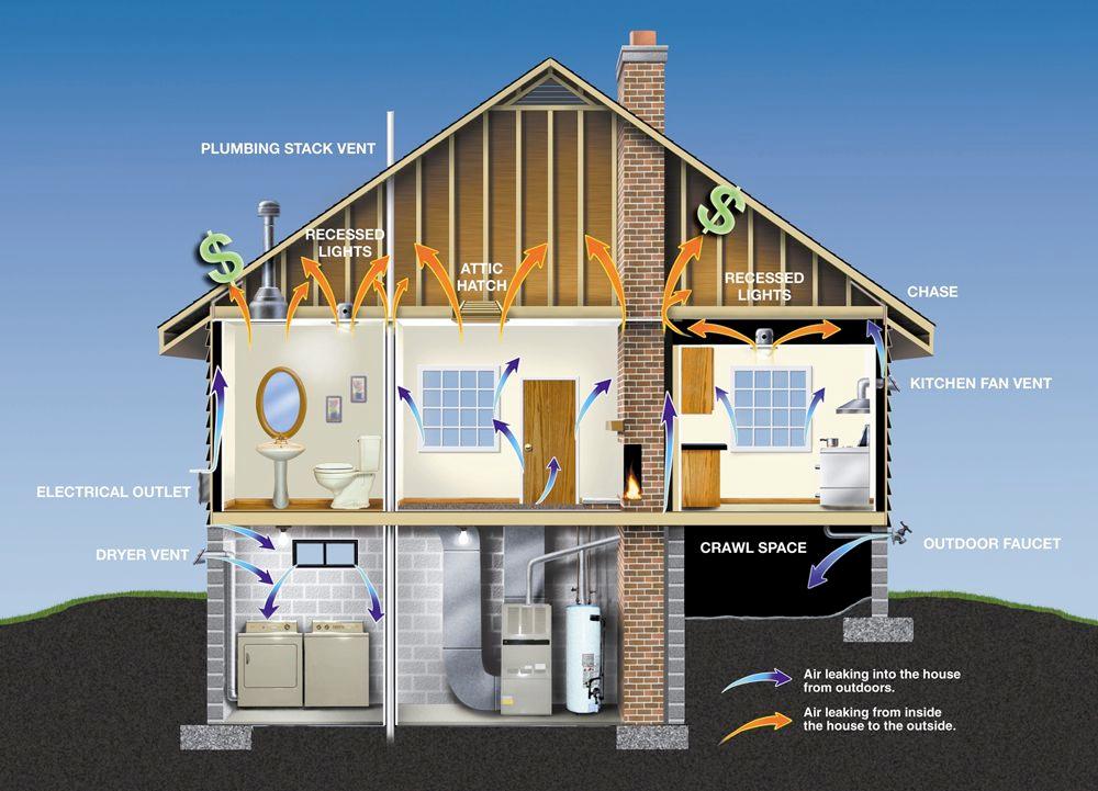 Properly Installed Insulation/Tight Construction Diagram of leaky home: Air leaks