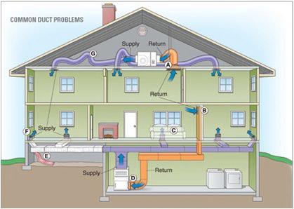 Efficient Duct Systems Common Duct Problems:!