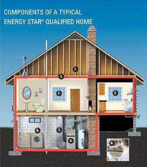 Components of Typical ENERGY STAR New Home Components of ENERGY STAR home 1. Properly installed insulation 2. High performance windows 3.