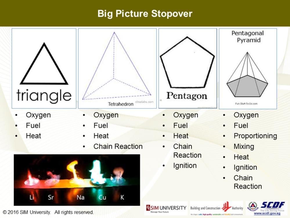 Alright, let s stop for a quick catch-up with the big picture in fire science development. Don t go away with the idea that fire science is just all about the fire triangle.