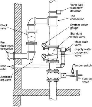 Valves A control valve controls the water to the sprinkler system and should be open at all times A check valve has two-port valves, one for fluid to enter and the other for fluid to