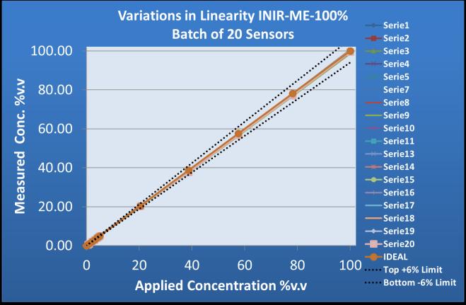 Page 6 of 9 Typical Linearity 0-100%v.