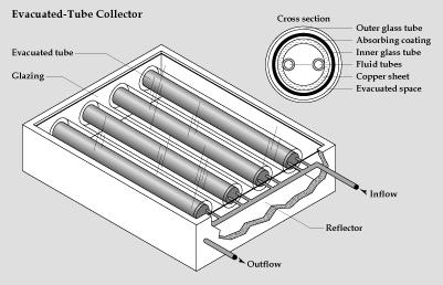 Evacuated tube Collectors Parallel rows of transparent glass tubes Metal fins covered with an absorbing coating that inhibits
