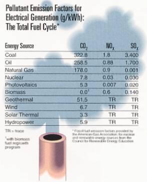 Environmental Benefits Solar hot water systems currently in use produce ~ 1000 MW of energy/year about the equivalent of 2 medium sized coal plants Life cycle costs of solar water heating systems gas