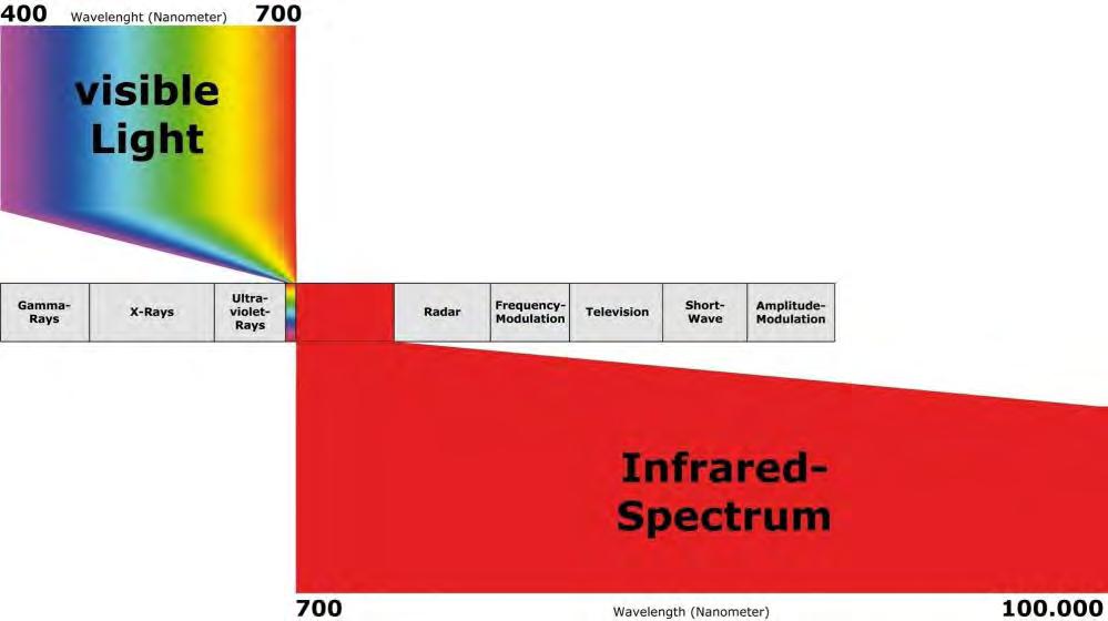 Company Overview Slide 79 Electromagnetic radiation spectrum Infrared (IR) region covers the